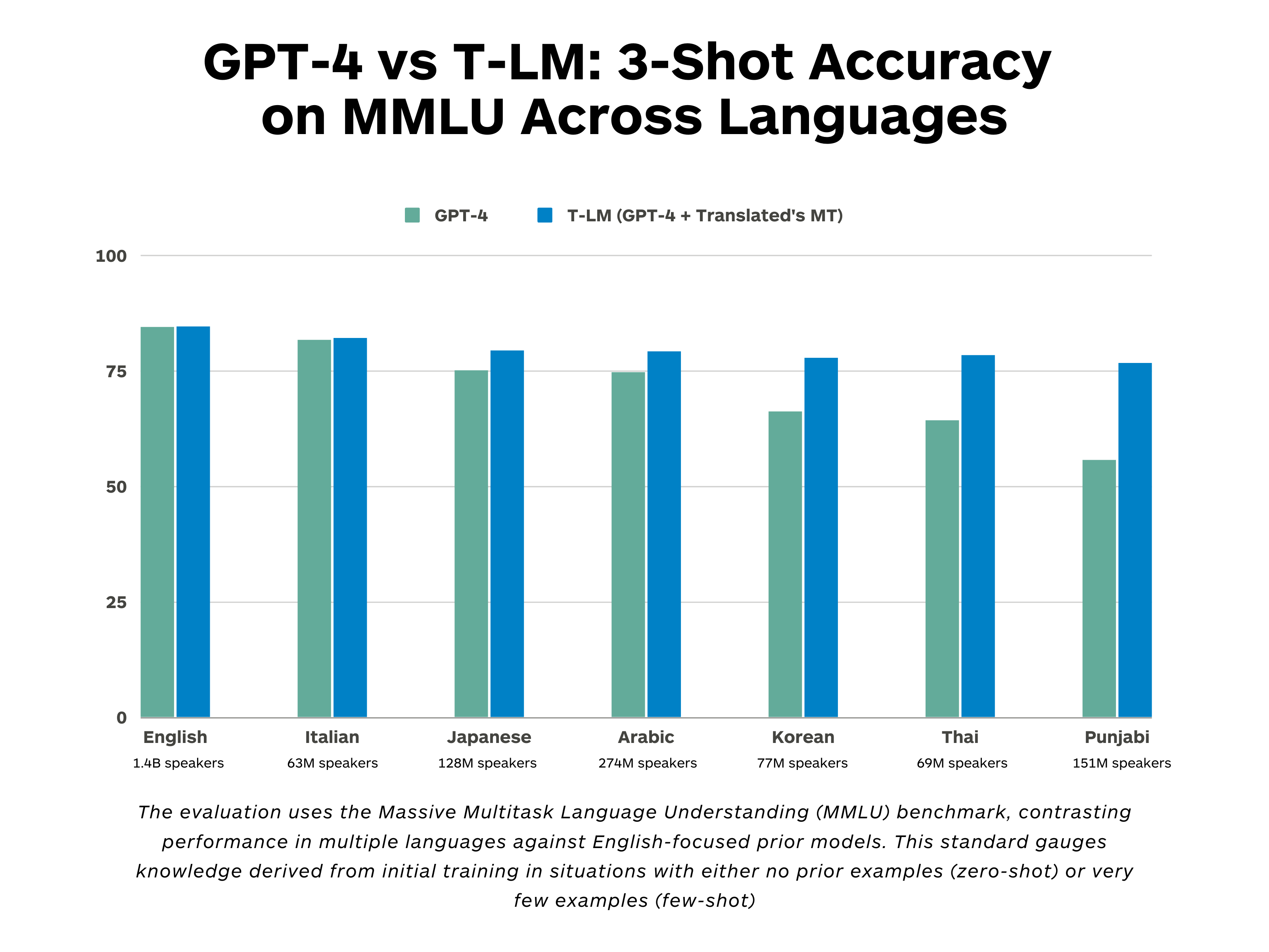 Introducing T LM Unleashing GPT 4 s Full Potential In Languages Other 